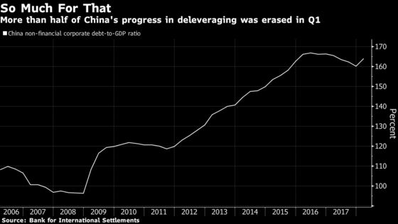 China Deleveraging Is Going Into Reverse, New BIS Data Show