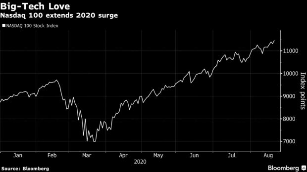 Nasdaq 100 extends 2020 surge