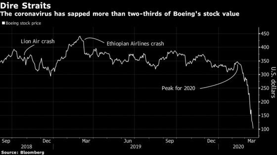 Boeing’s Unraveling Quickens With 72% Plunge From 2020 Peak
