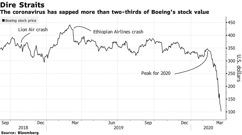 Boing Ba Stock Craters On Investor Alarm On Us Bailout Request Bloomberg