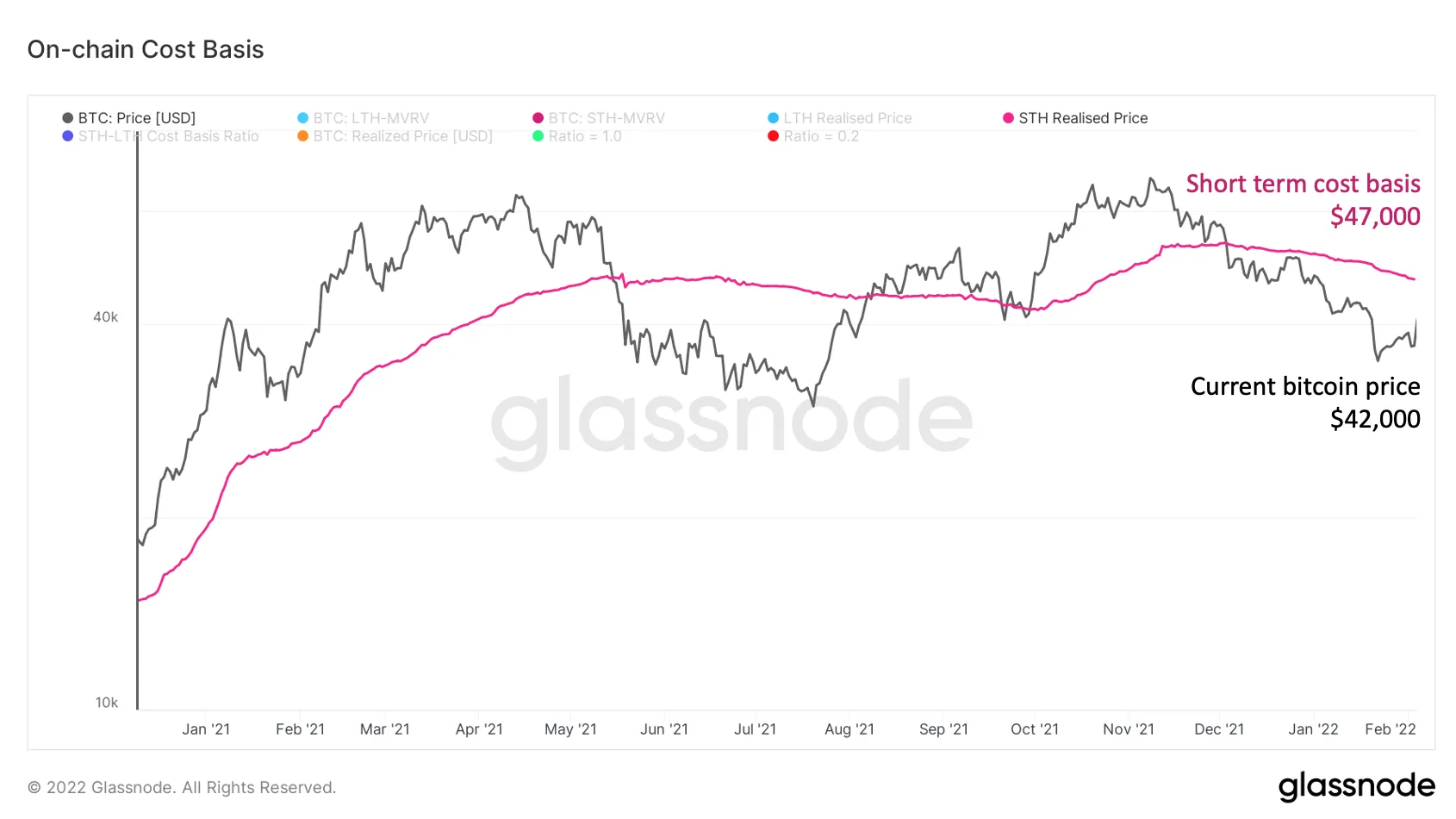 Recent Bitcoin (BTC) Buyers Likely Underwater Even After Rebound - Bloomberg