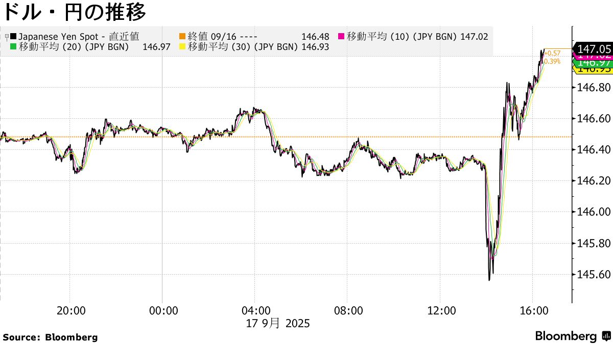 米国市況】国債とS&P500が下落、予想通りの利下げで売り－円も下げ - Bloomberg