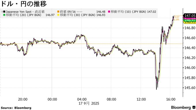 ドル・円の推移