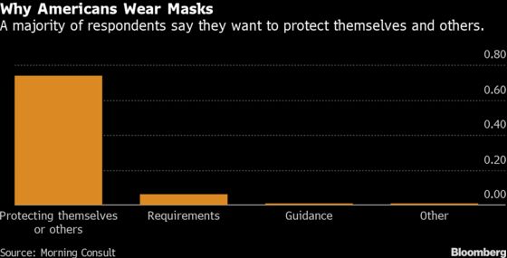 Why Americans Say They Are, or Aren’t, Wearing Face Masks