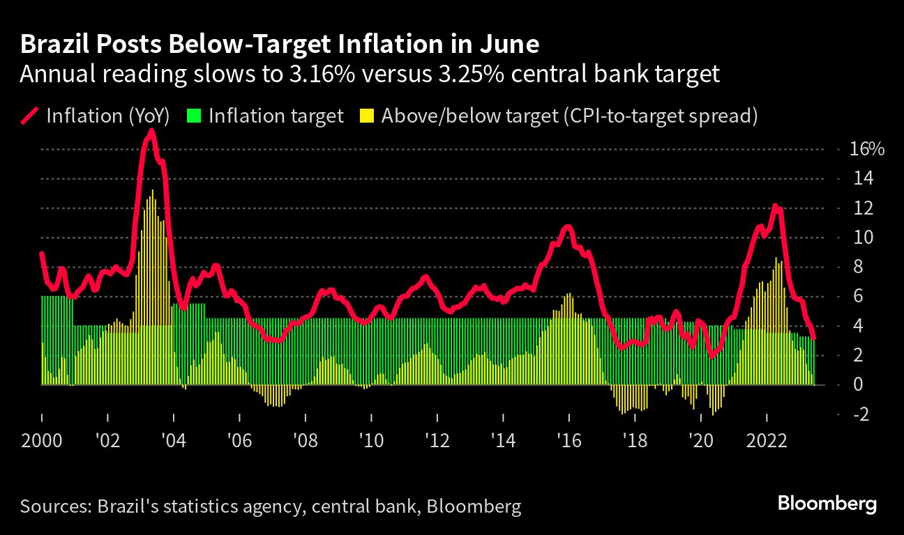 Brazil: inflation rate and central bank interest rate monthly 2023