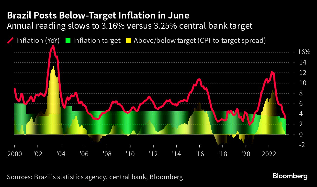 Brazil Central Bank Hastens Rate Hikes to Strangle Inflation, USD/BRL in  Peril, 50 usd to brl 