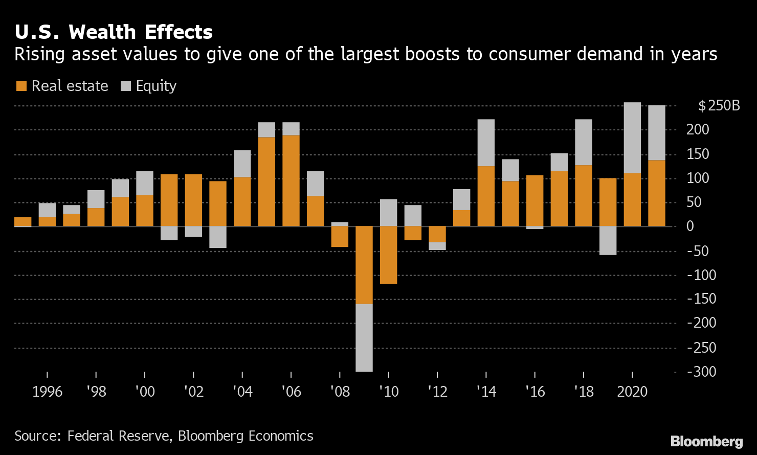 Rising Asset Values to Boost U.S. Consumer Demand in 2021: Chart ...