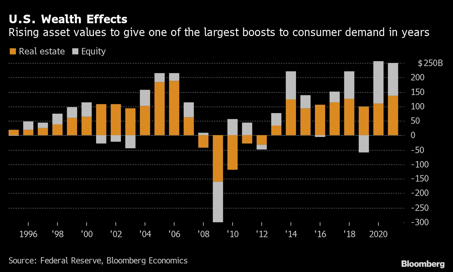 U.S. Wealth Effects