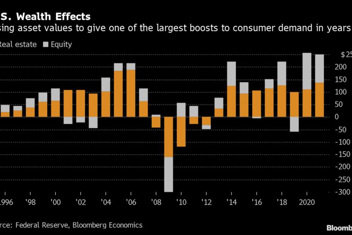 U.S. Wealth Effects