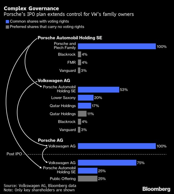 Volkswagen’s Porsche Unit 2021 Returns Grow to Bolster IPO Plan