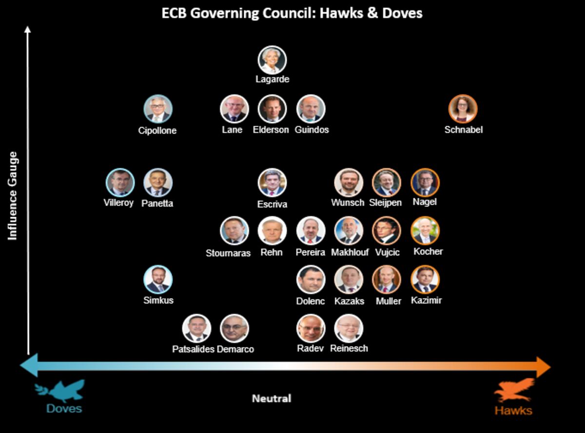 나겔, 이란 충격 지속됨에 따라 ECB '조치를 취해야 할 수도' 있다고 언급