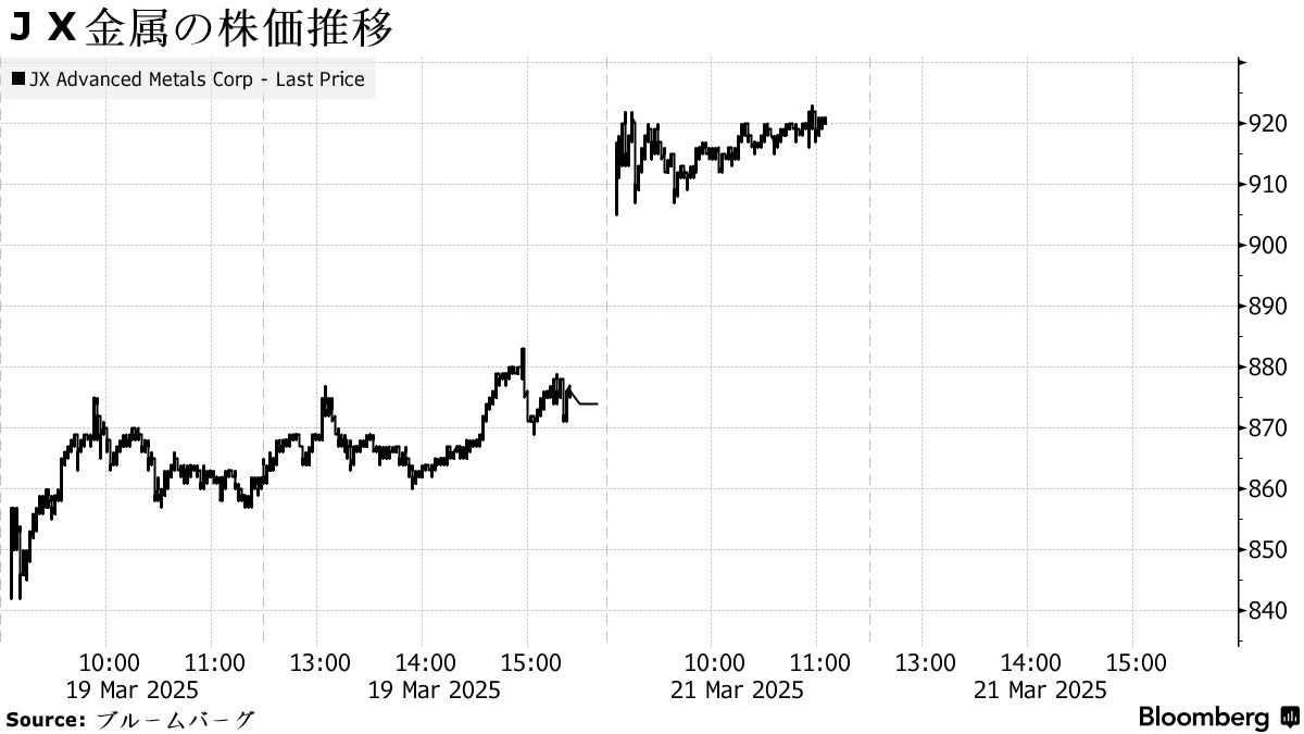 ＩＰＯ予備軍を勇気づけたＪＸ金属上場、低い発射台奏功で株価好調 - Bloomberg