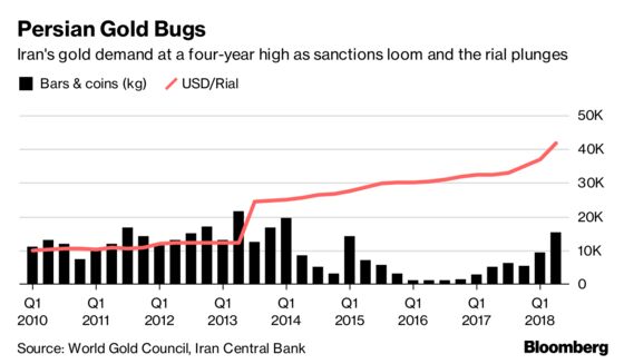 Iran's Gold Demand at Four-Year High Days Before Sanctions