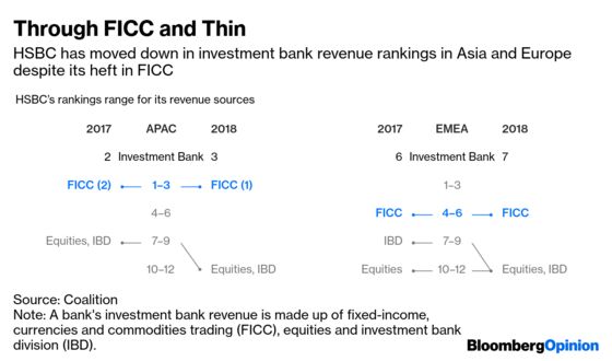 HSBC, Sink Your Jaws Into the Flab