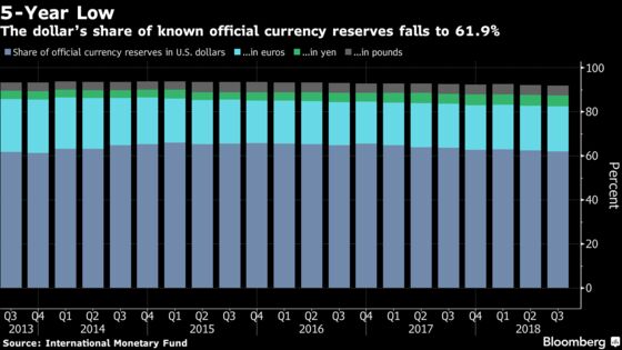 Dollar Share of Currency Reserves Slips to Near Five-Year Low