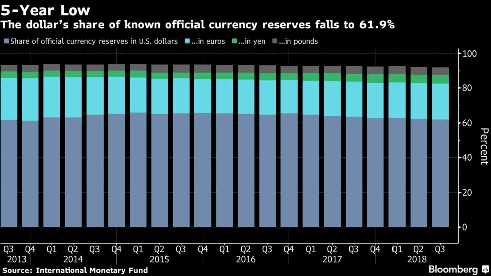 Dollar Share Of Currency Reserves Slips To Near Five Year Low - 