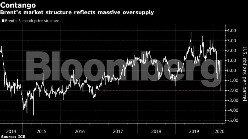 Brent's market structure reflects massive oversupply