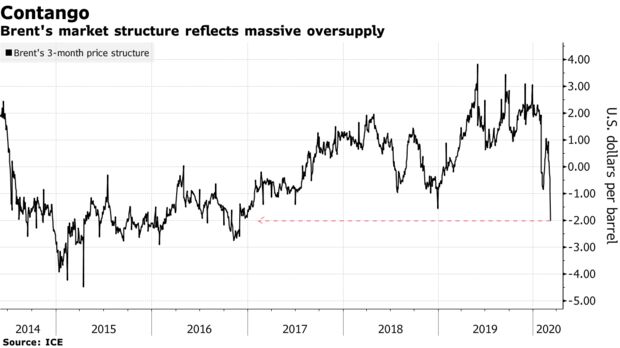 Brent's market structure reflects massive oversupply