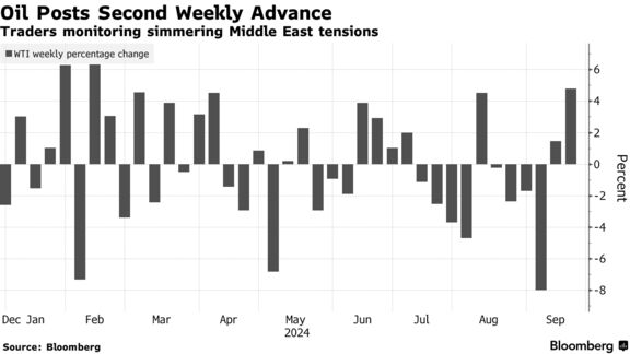 Oil Posts Second Weekly Advance | Traders monitoring simmering Middle East tensions