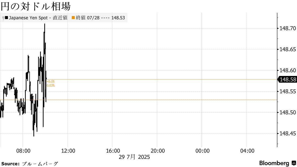 円は対ドルで148円台半ば、米中関税交渉やＦＯＭＣ待ちでもみ合い - Bloomberg