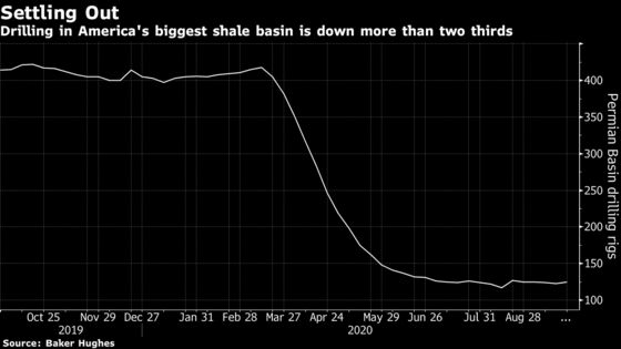 Devon to Buy WPX After Permian Investors Push for More M&A