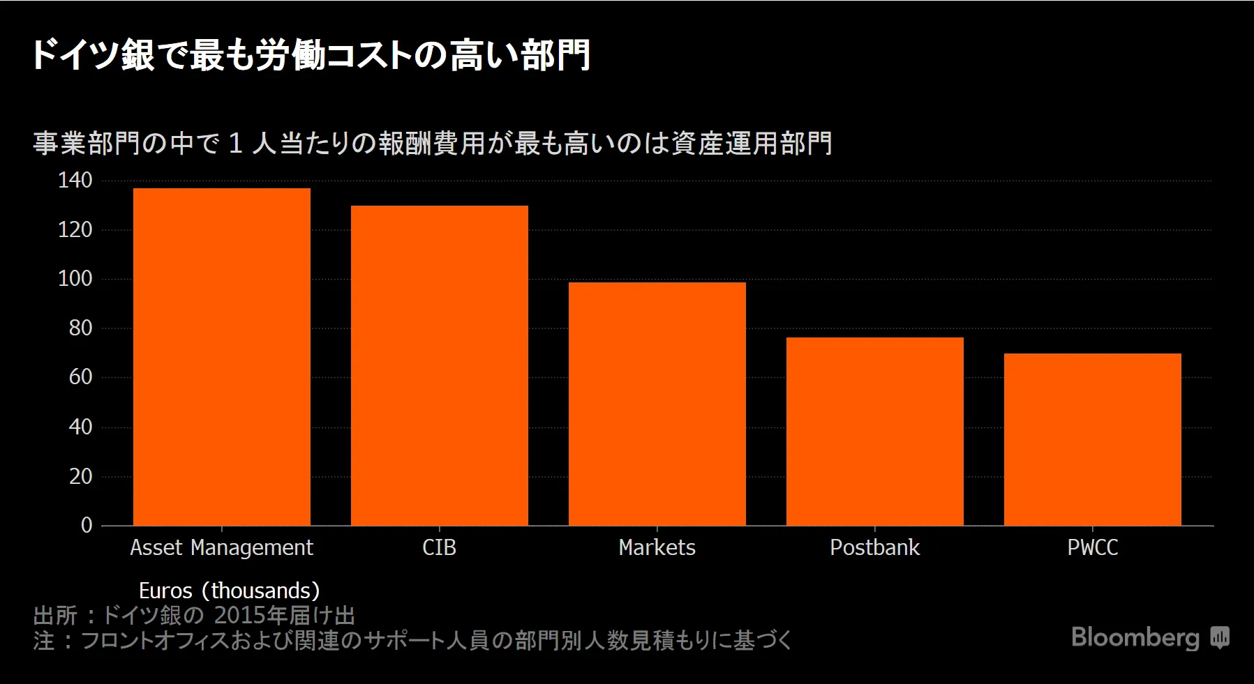 ドイツ銀、１人当たり報酬費用が最も高いのは－チャート - Bloomberg