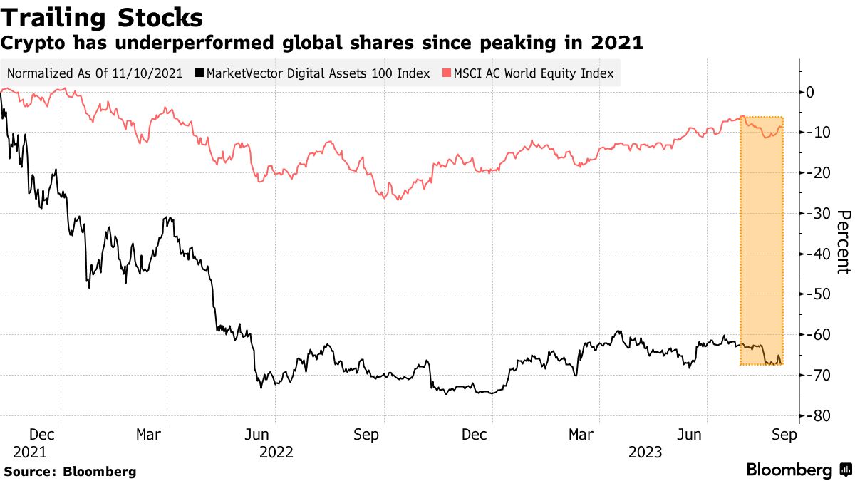 Crypto Market-Making Profit Margins Sink 30% Post-FTX Bankruptcy - Bloomberg