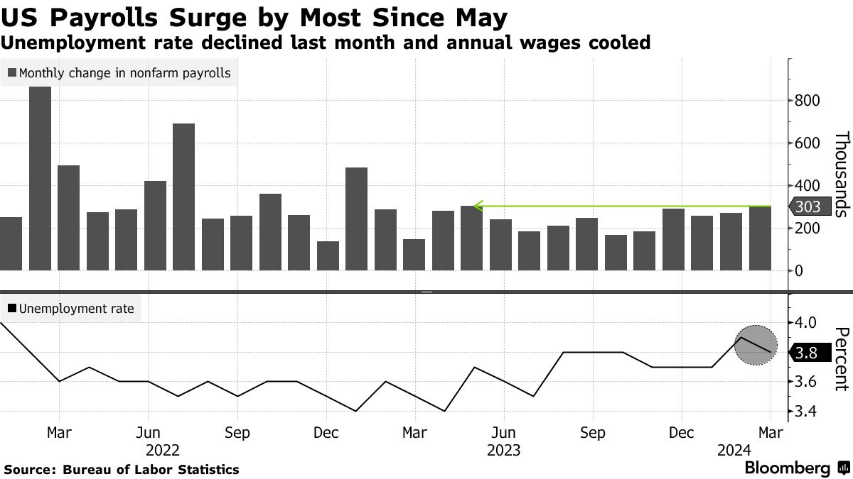 ３月の米雇用者数は30万3000人増、１年ぶりの大幅増－失業率低下 - Bloomberg