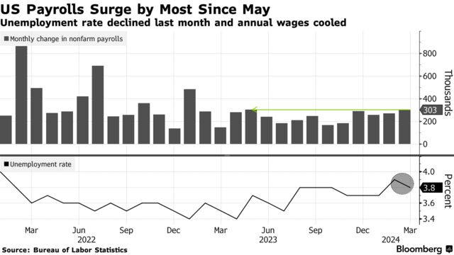 US Payrolls Surge by Most Since May | Unemployment rate declined last month and annual wages cooled