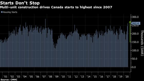 New Home Construction in Canada Hits Its Highest Since 2007