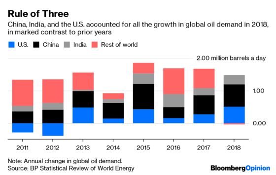 Oil’s 2019 Weakness Has Roots in 2018’s Strength