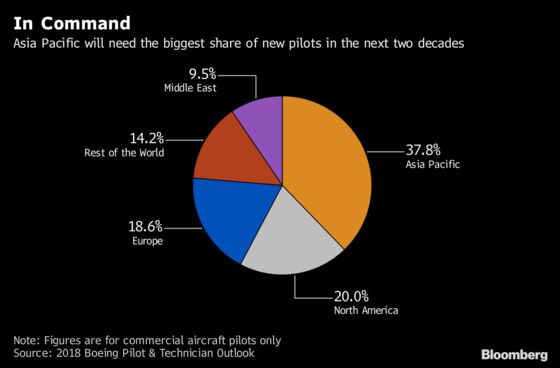 Time to Retrain? Asia Will Need 240,000 Pilots in the Next 20 Years