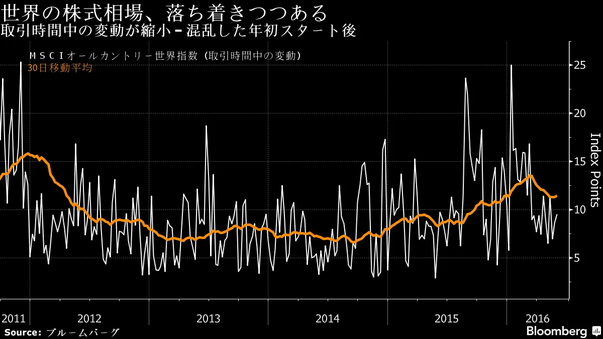 波乱の年初スタートだった世界株、落ち着きつつある－チャート - Bloomberg