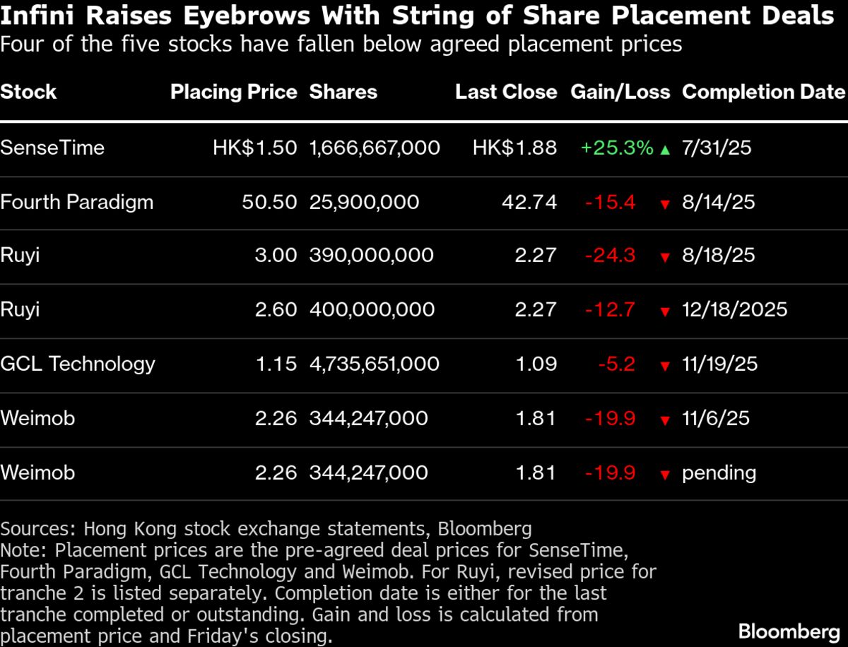 ⚫️ BLOOMBERG: Infini Capital Management Ltd. acquista azioni da China Ruyi Holdings per evitare una multa di 320 milioni di dollari di Hong Kong