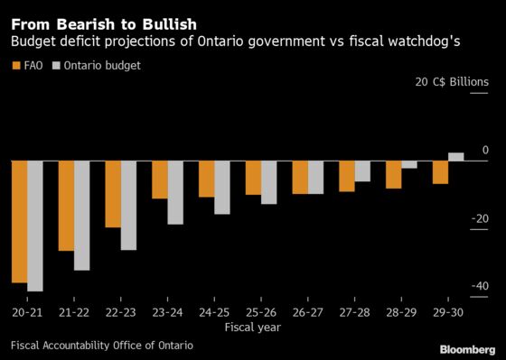 Ontario Budget Underestimates Future Tax Revenue, Watchdog Says