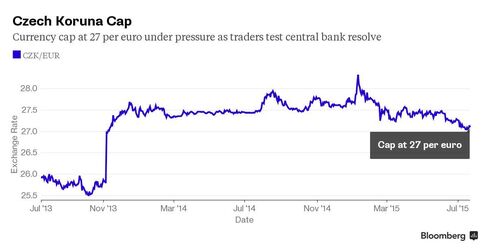 Chart: Czech Currency Cap Under Pressure