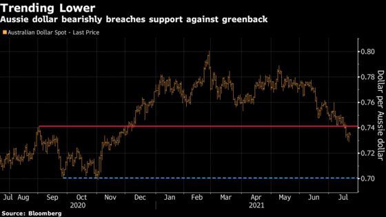 Hedge Funds With Long Aussie Bets Are Hoping for Inflation