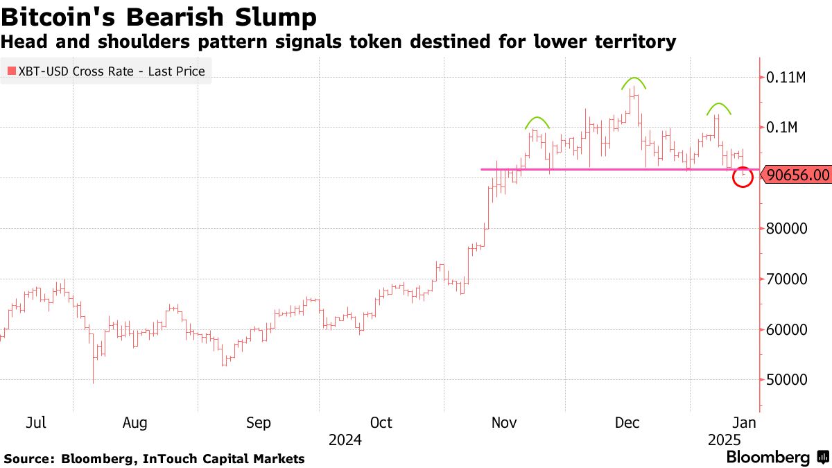 ビットコインが約２カ月ぶり安値、債券利回り上昇でリスク資産売り - Bloomberg