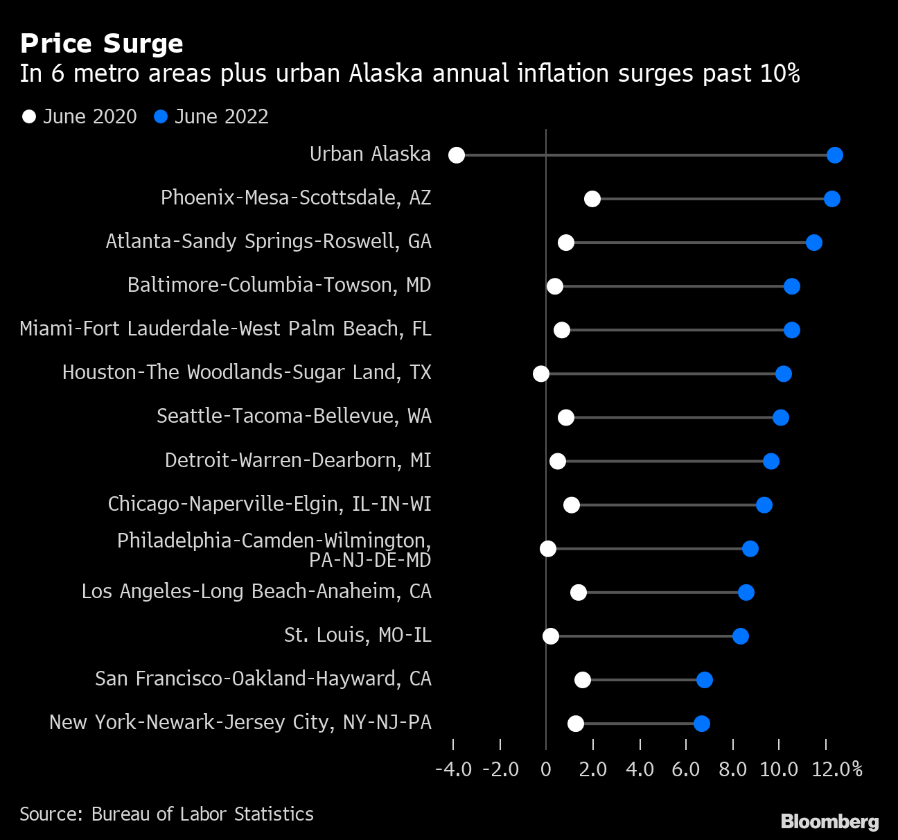 No Surprises: Price Inflation Jumps 7.3% In Riverside Metro Area
