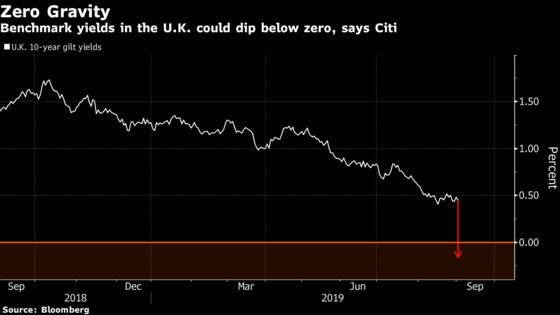 U.K. May Be Next to Join the Negative-Yield Club, Says Citigroup
