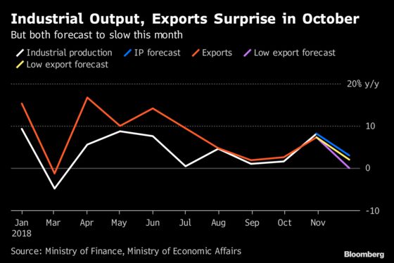 Taiwan Sees Evidence of Trade-War Benefit 