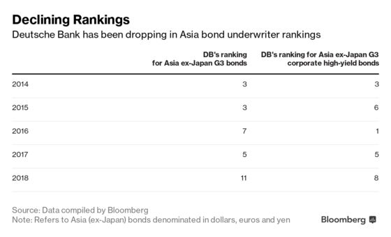 Deutsche Bank's Cuts Complicate Steps to Expand Asia Clout