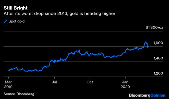 Gold's Swoon Echoes Financial Crisis Blip