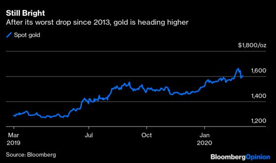 Gold's Swoon Echoes Financial Crisis Blip
