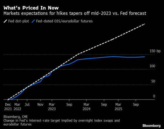 Treasuries Flatten as Traders Price Three Fed Hikes for 2022