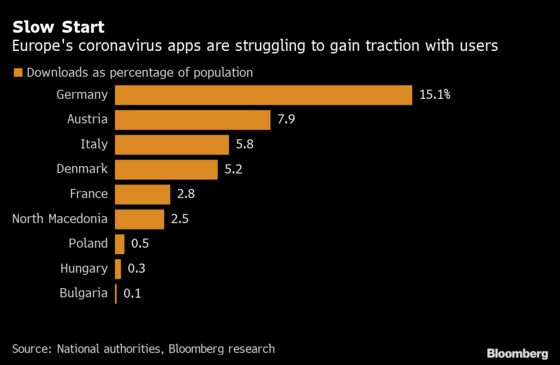 Europe Outbreak in Check But Virus Apps Struggle for Traction