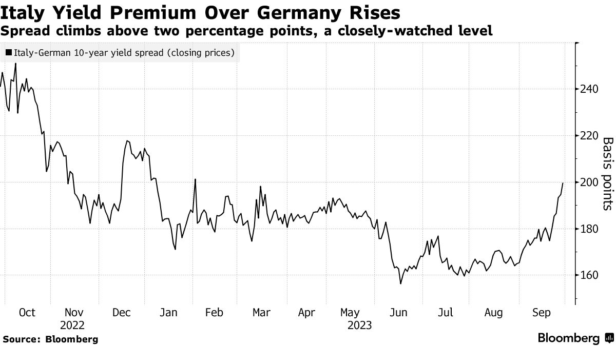 Italy Debt Fears Send Yield Premium to 200 Basis Points - Bloomberg