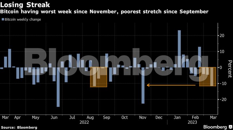 Losing Streak | Bitcoin having worst week since November, poorest stretch since September