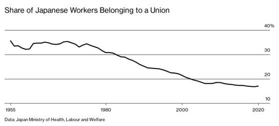 Japan’s Unions Risk Irrelevance as Contract Workforce Expands