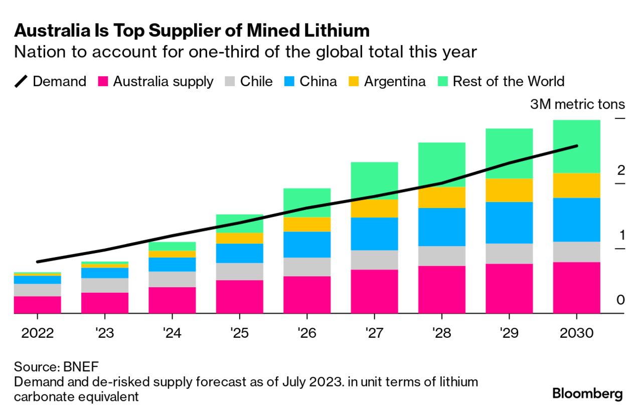 EV Battery Metal Lithium's Plunge Will Reshape the Global Industry -  Bloomberg